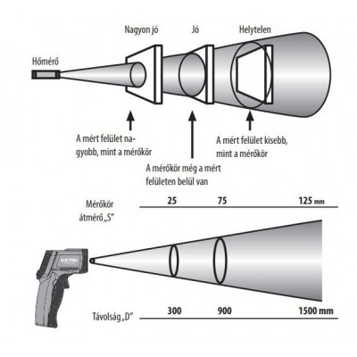 Digitális infravörös hőmérő